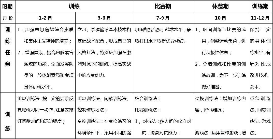 篮球年度训练计划内容包括